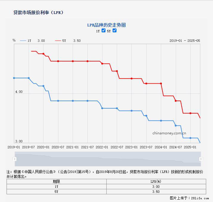 重磅！降息！桂林房贷利率3.0% - 贺州生活资讯 - 贺州28生活网 hezhou.28life.net